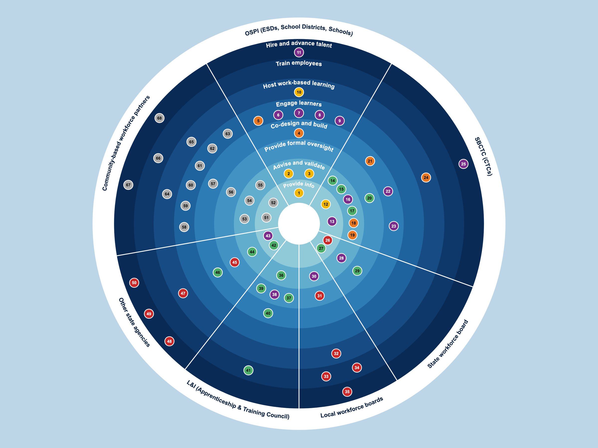 Landscape analysis of Washington workforce ecosystem touchpoints with employers — interactive dashboard